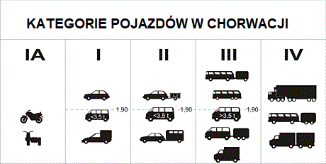 kategorie pojazdów autostrady chorwacja